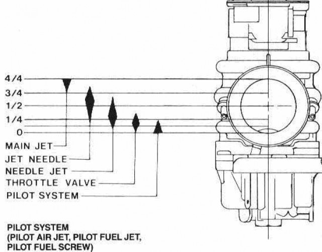 Pilot Jet Size Chart